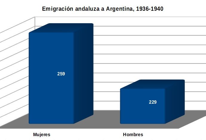 Comparación de la emigración andaluza femenina y masculina a Argentina en 1936-1940. Elaboración propia a partir de los datos de Mª Enriqueta Cózar.