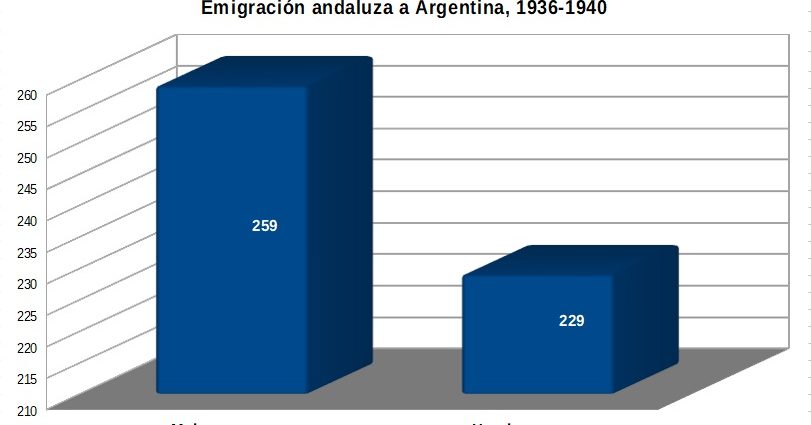 Comparación de la emigración andaluza femenina y masculina a Argentina en 1936-1940. Elaboración propia a partir de los datos de Mª Enriqueta Cózar.