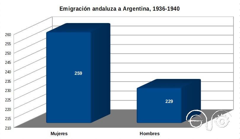 Comparación de la emigración andaluza femenina y masculina a Argentina en 1936-1940. Elaboración propia a partir de los datos de Mª Enriqueta Cózar.