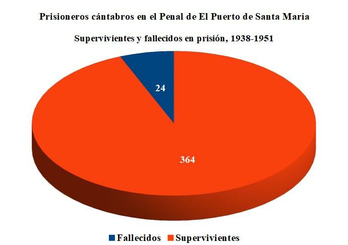 Fallecidos y supervivientes.