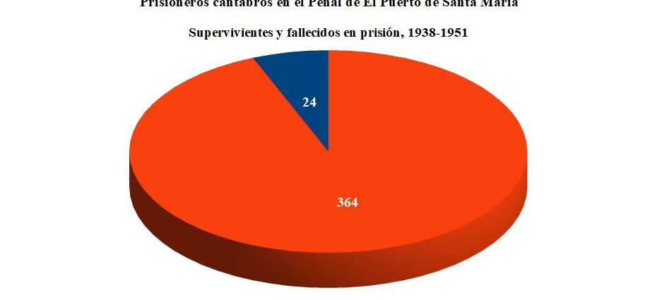Fallecidos y supervivientes.