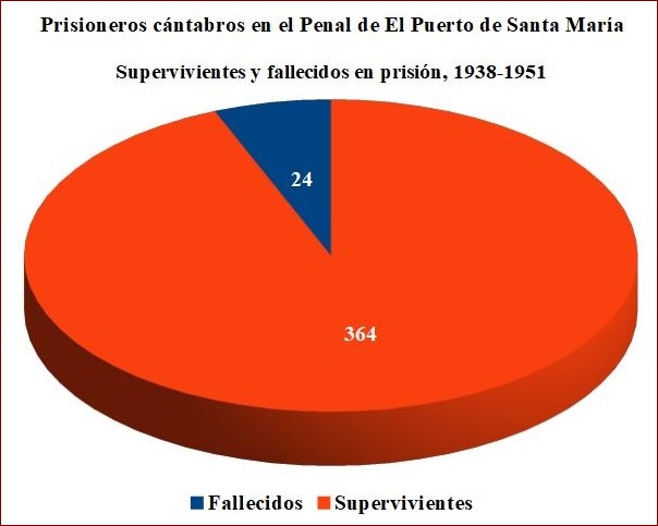 Representación del nº de fallecidos y supervivientes cántabros en el Penal de El Puerto de Santa María.