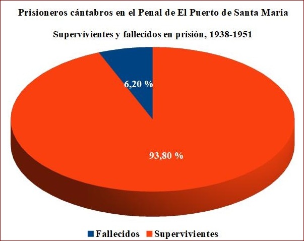 Porcentaje de prisioneros cántabros fallecidos y supervivientes en el Penal de El Puerto de Santa María.