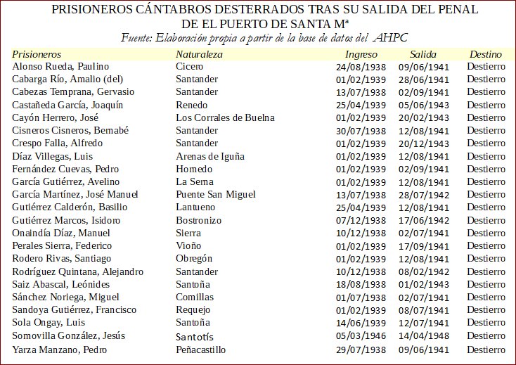 Relación de cántabros desterrados tras cumplir condena en El Puerto de Santa María.