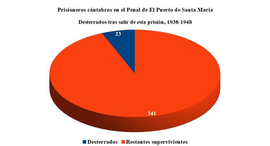 Comparación de los prisioneros cántabros desterrados con los restantes supervivientes.