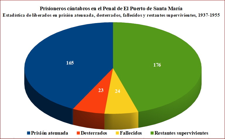 Estadística de los prisioneros cántabros en el Penal de El Puerto de Santa María.