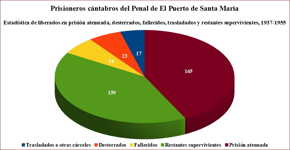Estadística de prisioneros cántabros en la Prisión de El Puerto de Santa María.