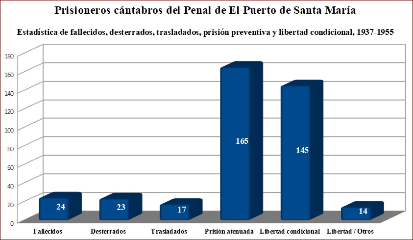Estadística de los prisioneros cántabros en la Prisión de El Puerto de Santa María.