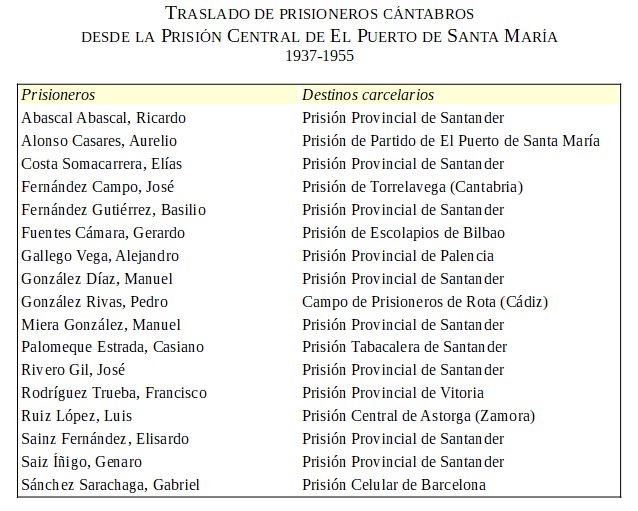 Relación de prisioneros cántabros trasladados desde la Prisión Central de El Puerto de Santa María a otras cárceles.