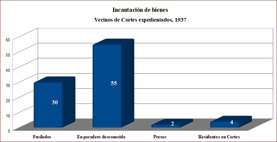 Gráfico sobre la incautación de bienes.