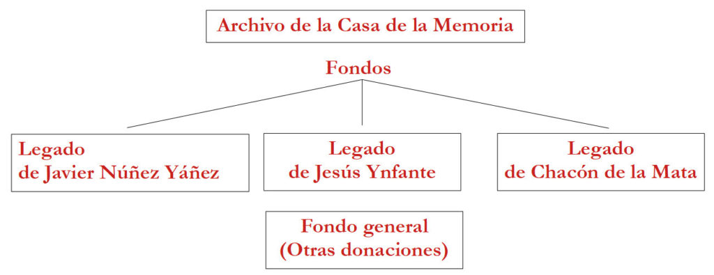 Inventario de fondos