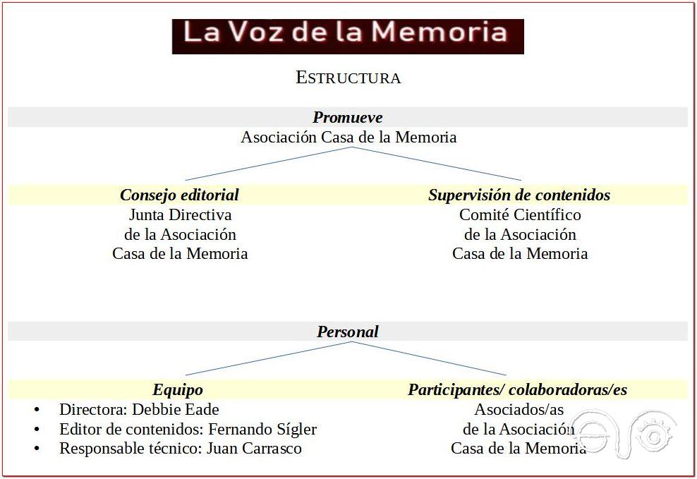 Estructura de La Voz de la Memoria.