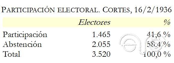 Participación electoral en Cortes de la Fra.