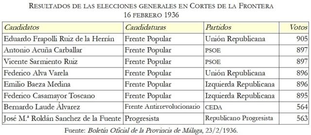 Resultado electoral en Cortes de la Fra.