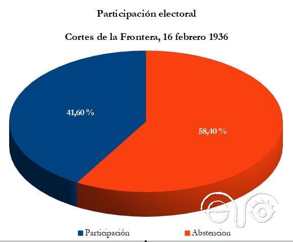 Participación electoral en Cortes de la Frontera.