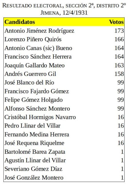 Resultado del escrutinio de una sección, recogido en el acta notarial.