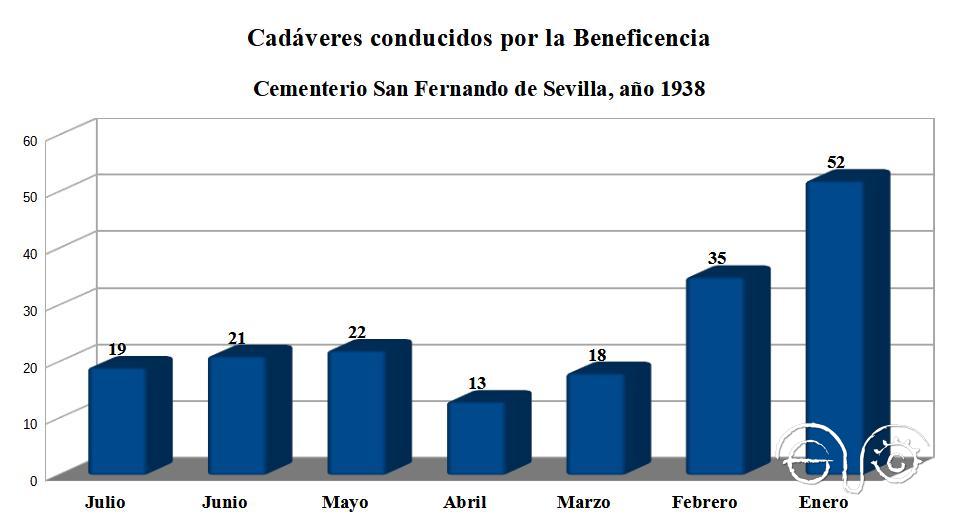 Cadáveres recogidos por la Beneficencia y enterrados en el cementerio de San Fernando de Sevilla en 1938 (con datos expuestos en orden cronológico). inverso).