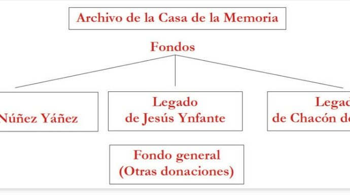 Esquema de los fondos del Archivo de la Casa de la Memoria.