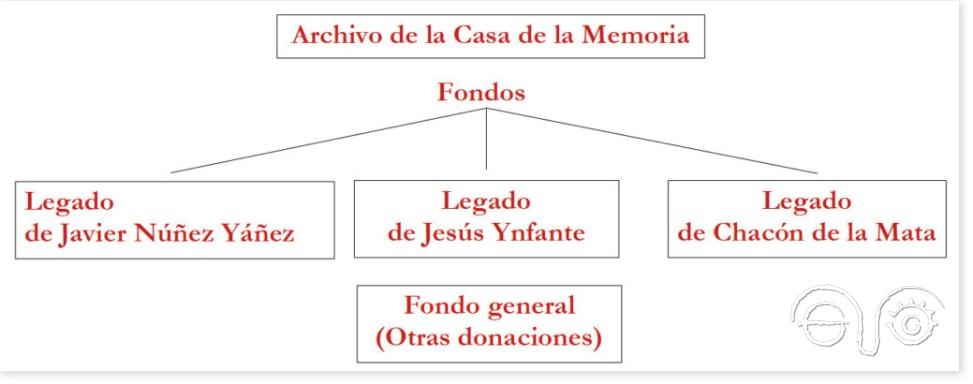 Esquema de los fondos del Archivo de la Casa de la Memoria.