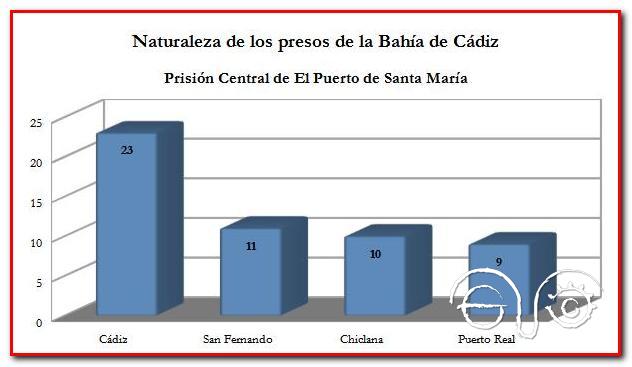 Presos nacidos en la Bahía de Cádiz.,