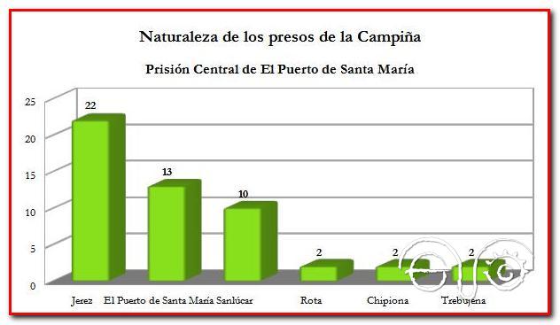 Presos nacidos en la Camnpiña.