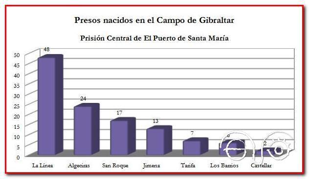 Prisioneros nacidos en el Campo de Gibraltar.