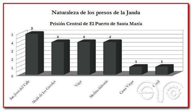 Presos procedentes de la Janda.