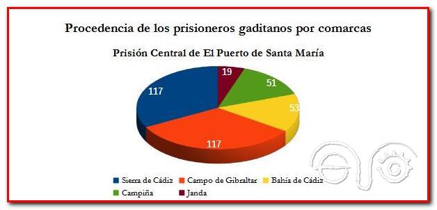 Presos gaditanos por comarcas de nacimiento