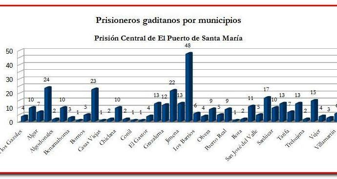 Naturaleza de los prisioneros gaditanos en la Prisión Central de El Puerto de Santa María.