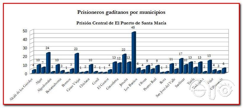Naturaleza de los prisioneros gaditanos en la Prisión Central de El Puerto de Santa María.