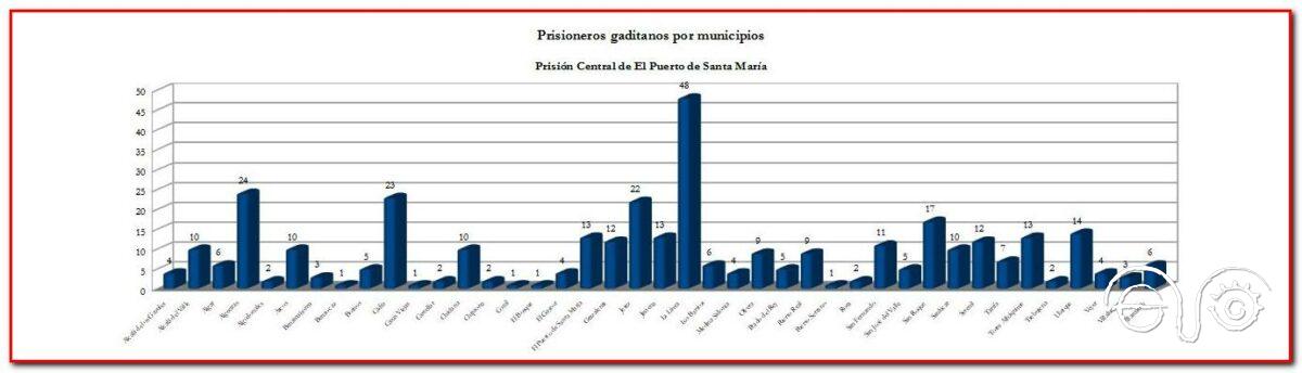 Distribución de los presos por municipios de nacimiento.