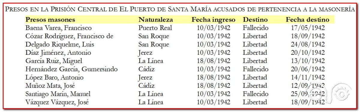 Relación de reclusos gaditanos privados de libertad por su pertenencia a la masonería.