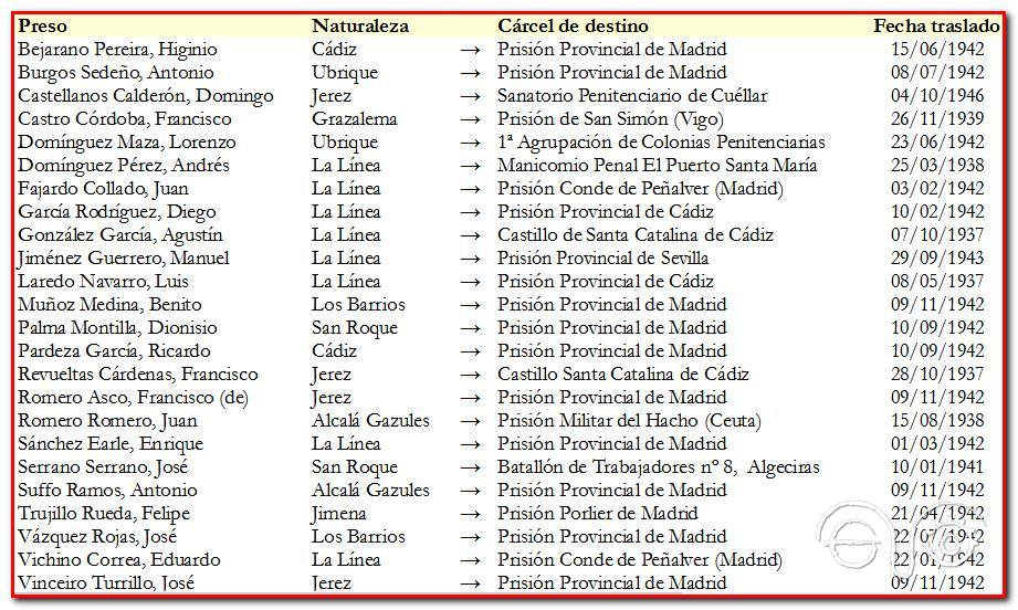 Presos políticos gaditanos trasladados a otros establecimientos penitenciarios del país.