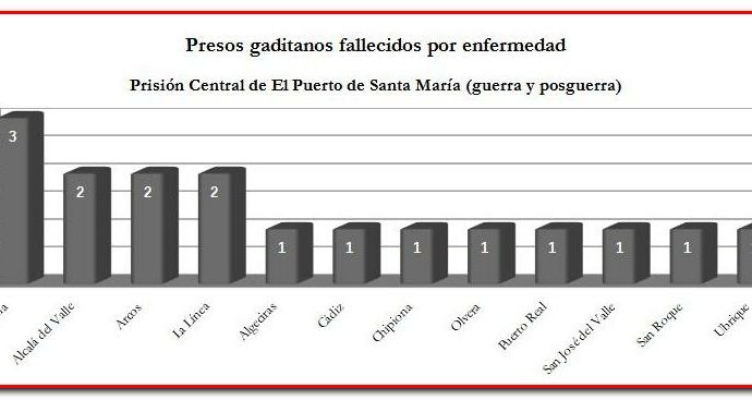 Gaditanos fallecidos por enfermedad en la Prisión Central de El Puerto de Santa María