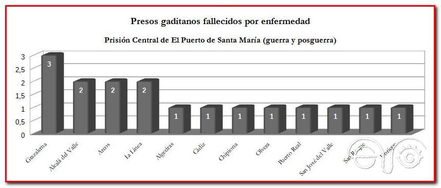 Gaditanos fallecidos por enfermedad en la Prisión Central de El Puerto de Santa María