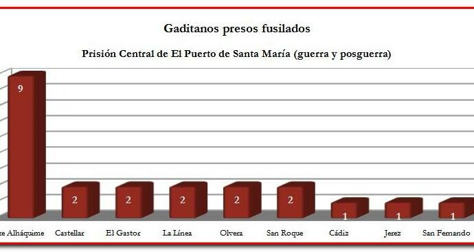 Naturaleza de los gaditanos fusilados tras penar en la Prisión Central de El Puerto de Santa María.