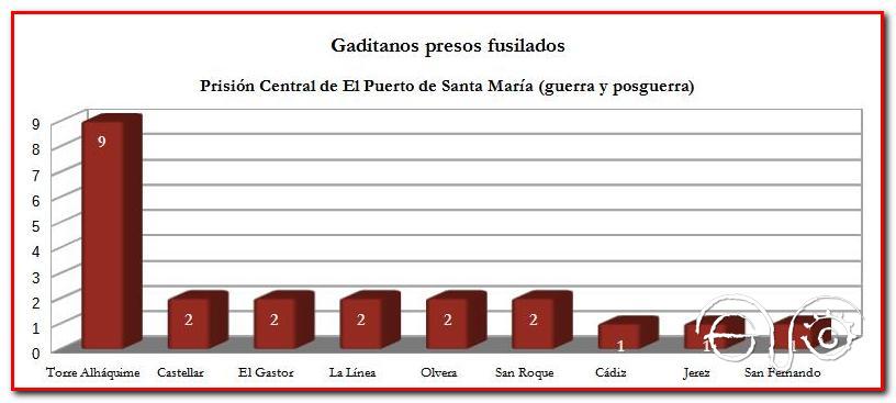 Naturaleza de los gaditanos fusilados tras penar en la Prisión Central de El Puerto de Santa María.