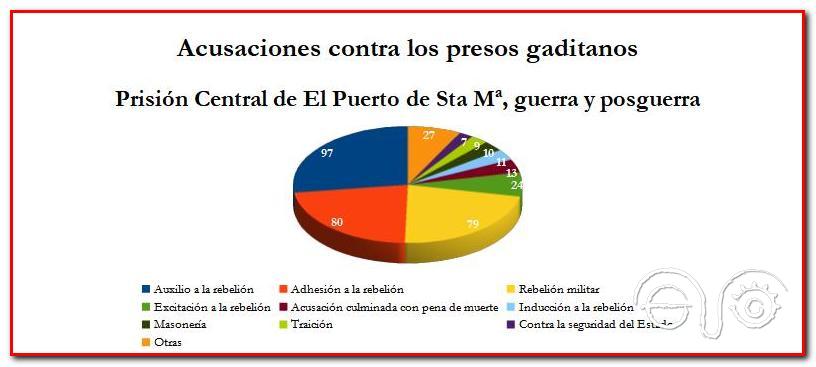 Acusaciones contra los presos gaditanos en la Prisión Central de El Puerto de Santa María.