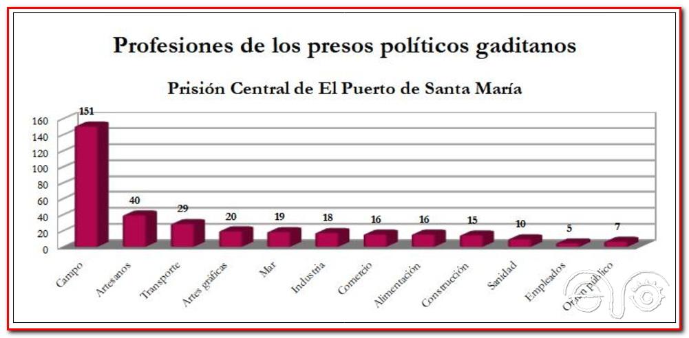 Gráfico de las principales profesiones desempeñadas por los presos políticos gaditanos antes de entrar en prisión.