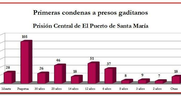 Senterncias ordenadas según la gravedad de la condena.