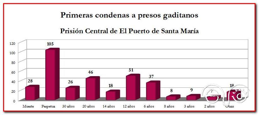 Senterncias ordenadas según la gravedad de la condena.