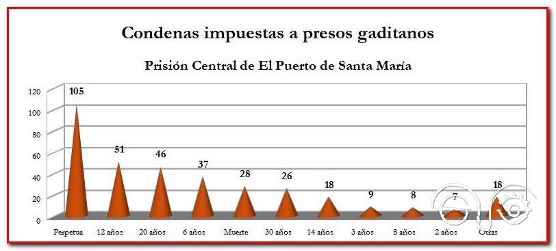 Sentencias ordenadas según el número de presos sentenciados a cada una de las penas.