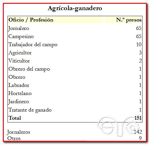 Desglose de las profesiones del sector primario agrícola-ganadero de los presos gaditanos.