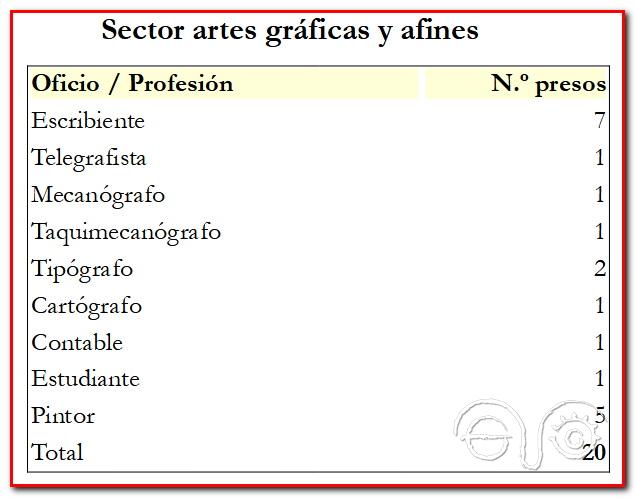 Desglose de los oficios relacionados con artes gráficas y afines de los presos gaditanos antes de entrar en prisión.