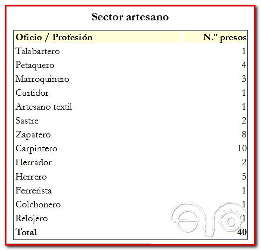 Desglose de los oficios artesanales de los presos gaditanos antes de entrar en prisión.