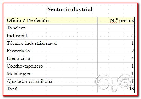 Desglose de los oficios industriales de los presos gaditanos antes de entrar en prisión.