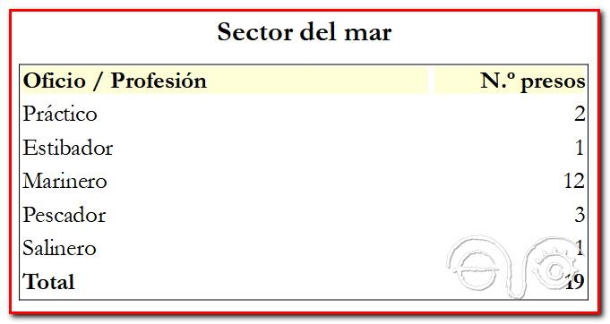 Desglose de los oficios relacionados con los puertos y el mar de los presos gaditanos antes de entrar en prisión.