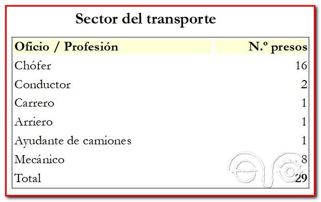 Desglose de los oficios relacionados con el trasporte de los presos gaditanos antes de entrar en prisión.