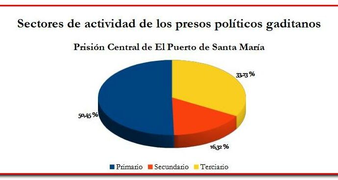 Sectores de actividad de los presos gaditanos antes de entrar en prisión.