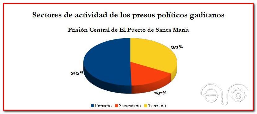 Sectores de actividad de los presos gaditanos antes de entrar en prisión.